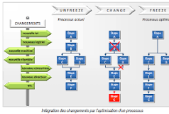 optimisation des processus