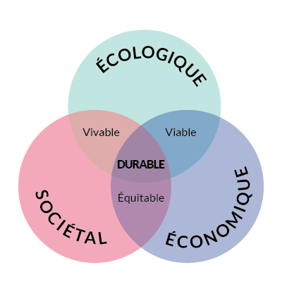 développement durable et rse