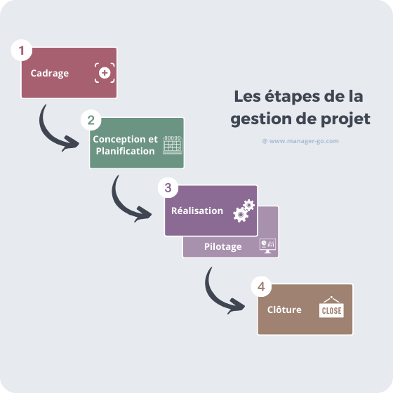 gestion de projet informatique