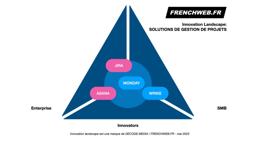 monday gestion de projet